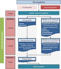 Peta ini menggambarkan gambaran grafis paling lengkap dari seluruh proses. Experiment Procedure Flow Chart Download Scientific Diagram