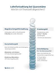 Bekomme ich krankengeld, sobald ich einen tag krank war? Coronavirus Lohnfortzahlung Bei Quarantane Wer Zahlt