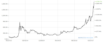 Kurs Bitcoin Chart