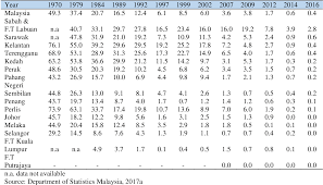 Malaysia is a federation of 13 states (negeri) and 3 federal territories (wilayah persekutuan). Pockets Of Poverty In The Northern States Of Malaysia Semantic Scholar