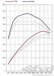 The recipe capacities to upgrade different parts of your execution, including your excitement, size, and quality. Cayenne 958 Turbo Turbos Software Upgrade 596hp 634tq With My Genius Tool