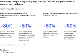 Specialized pharmaceutical raw materials and other products. How Covid 19 Is Reshaping China S Medtech Industry Mckinsey