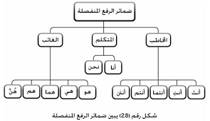 Definite Nouns Pronouns 1 الضمائر Arabic Language Blog