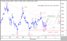 Elliott Wave Forecast Analysis Dow S P500 Nasdaq Gold