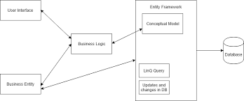 Image result for Asp.Net Entity Framework