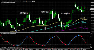 200 Pips Daily Forex Chart Strategy With 3 Emas