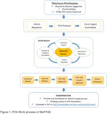 · in 1984, drug registration was introduced in malaysia and the drug control authority (dca) established. Health Technology Assessment And Its Use In Drug Policy In Malaysia Sciencedirect