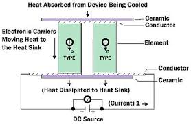 advances in high performance cooling