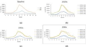 Thus the number at the 50th percentile has half of the data values below it. Low 10th Percentile And High 90th Percentile Monthly Streamflow In Download Scientific Diagram
