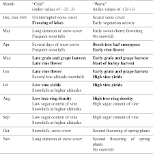 Read the passage from sugar changed the world. Cp Climate Indices In Historical Climate Reconstructions A Global State Of The Art