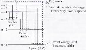 Energy Level Diagram For Hydrogen Mini Physics Learn