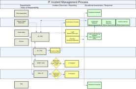 Establish An Incident Management Plan Planning Process