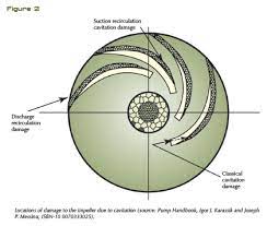 Pump impeller cavitation is the formation and subsequent collapse or implosion of vapor bubbles in a pump. Detecting Pump Cavitation Modern Pumping Today