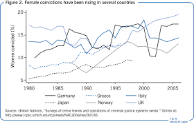 According to data from the u.s. Iza World Of Labor Women In Crime