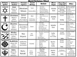 Ppt World Religions Chart Powerpoint Presentation Free Download Id 2350395 These figures are taken from the cia world factbook, a public data source which we also use for our country profiles. ppt world religions chart powerpoint