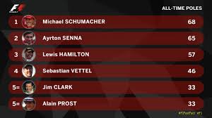 Jun 19, 2021 · saiba em tempo real as notícias de hoje no brasil e no mundo. Formula 1 Ar Twitter All Time F1 Pole Positions Chart Lewishamilton Up To 57 Malaysiagp