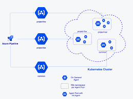 Feb 16, 2021 · sign in to your azure devops organization and navigate to your project. Ms Azure Devops On Demand Agents Digital Innovation Partners