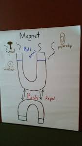 How do i move the delete anchor tag down so it lines up better with the rest of the controls on this line? Magnet Anchor Chart From Workshop First Grade Science Science Anchor Charts Science Room