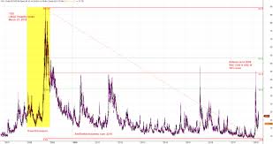 Us Stock Chart Analysis Cboe Volatility Index Vix