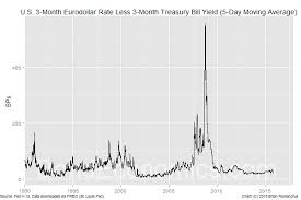 Bond Economics Negative Swap Spreads Not Necessarily A Sign