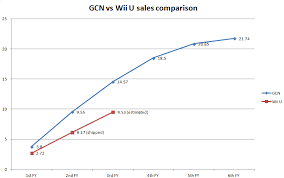 Nintendo Console Sales From Wii U To Nes Neogaf