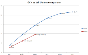 nintendo console sales from wii u to nes neogaf