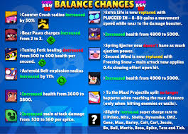 Brawl stars update history and release notes. Code Ashbs On Twitter New Balance Changes 8 Bit And Gale Are Getting Their 2nd Star Powers Changed Huge Nerf To Surge And More September 2020 Brawlstars Https T Co 7qntg6diuq