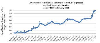 The U S As Welfare State Government Entitlements Now 35