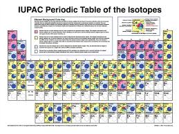 Tabla Periodica De Los Isotopos Isotopos Tabla Periodica Analisis Quimico