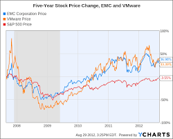 emc and vmware once threatened by cloud computing thriving