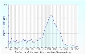Dick As A First Name Or Baby Name