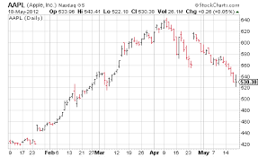 How To Trade Stock Charts The Conclusive Guide Wisestockbuyer