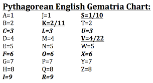 The Coded Truth An Introduction To Pythagorean Gematria