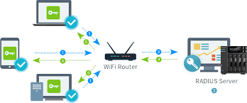 What Is Radius Server And How It Works Developers Designers Freelancers Freelancinggig