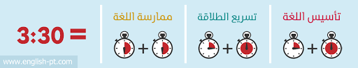 خطة عملية لتعلم واكتساب اللغة الانجليزية ذاتيا الأكثر شمولا وتفصيلا