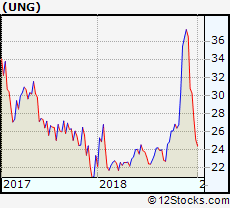 Ung Etf Performance Weekly Ytd Daily Technical