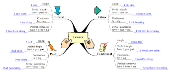 Maybe you would like to learn more about one of these? Grammar Tenses Tenses Grammar English Grammar English Grammar Tenses