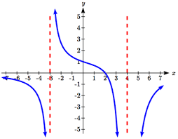 There are two main ways to find vertical asymptotes for problems on the ap calculus ab exam, graphically (from the graph itself) and analytically (from the equation for a function). Http Www Opentextbookstore Com Precalc 2 Precalc3 7 Pdf