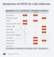 And when is it time to see a doctor? Covid 19 How To Tell It S Not Cold Or Flu