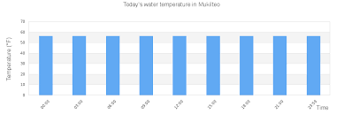 Mukilteo Tide Times Tides Forecast Fishing Time And Tide