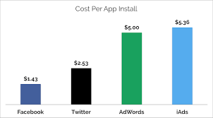 I've also seen many app install campaigns with a cpi lower than $0.80. Iphone App Promotion 10k Case Study Cost Per Install Results Facebook Adwords Twitter Iads Stefan Maescher
