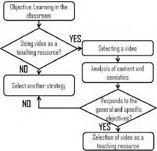 Flowchart Showing The Selection Of A Video As A Teaching