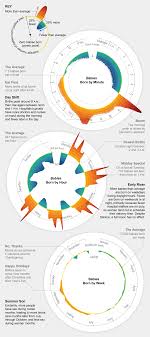 Why Are So Many Babies Born Around 8 00 A M Scientific American Blog Network Data Visualization Infographic Design Data Visualization Design