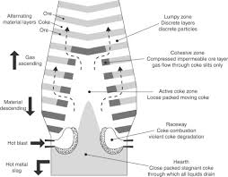 Blast Furnace Operation An Overview Sciencedirect Topics