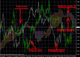 Introduction To The Ichimoku Indicator And How To Trade It