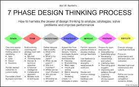 Image Result For Stanford University Design Thinking Design Thinking Process Design Thinking Problem Solving