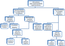 diagnostic flow chart for 106 patients with suspected nsaid