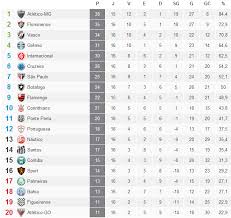 Classifiche in casa / fuori casa. Tabela De Classificacao Da Serie A 2012 Timbu Guerreiro