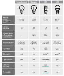 Prototypic Cfl Bulb Comparison Chart Light Lumens Chart