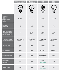 prototypic cfl bulb comparison chart light lumens chart